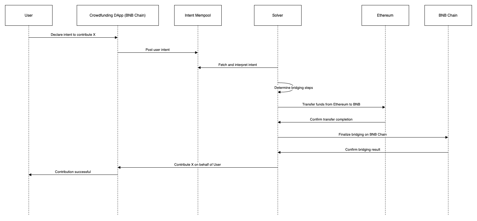 User Experience In a Intent-Centric Blockchain System
