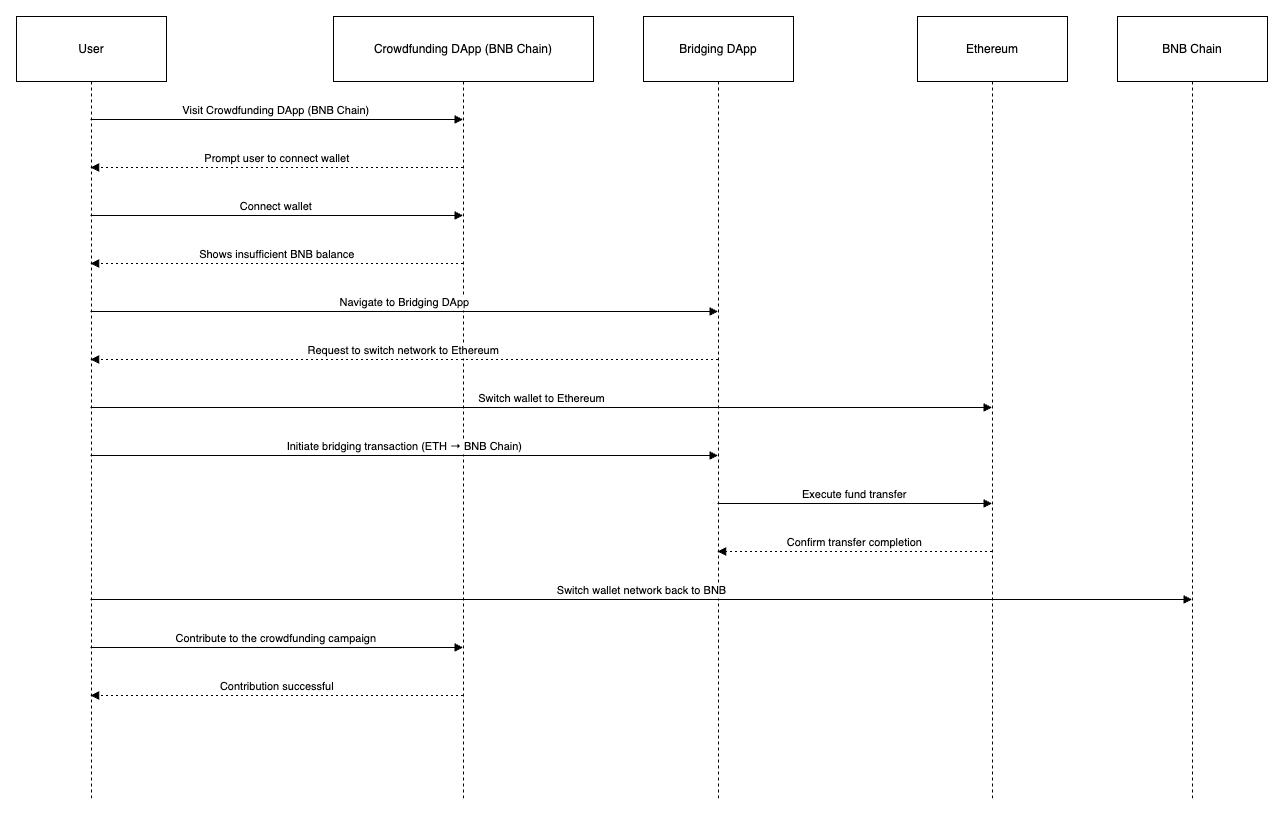User Experience In a Transaction-Centric Blockchain System